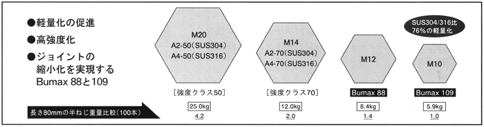 �����x�{���g�g�p�ɂ�鏬�^�y�ʉ��̈��