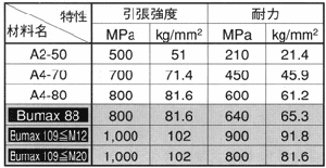 �{���g�̈������苭�x��r�\